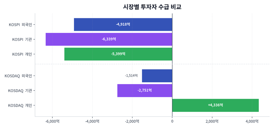 시장별 투자자 수급 비교