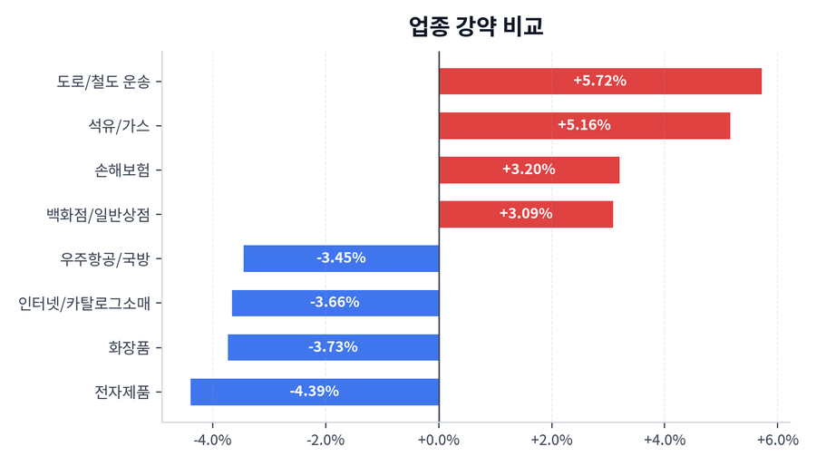업종 강약 비교