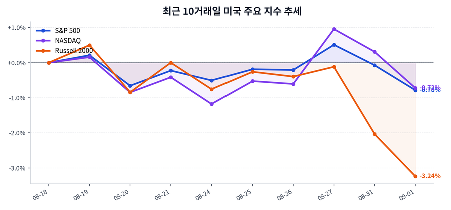 최근 10거래일 미국 주요 지수 추세