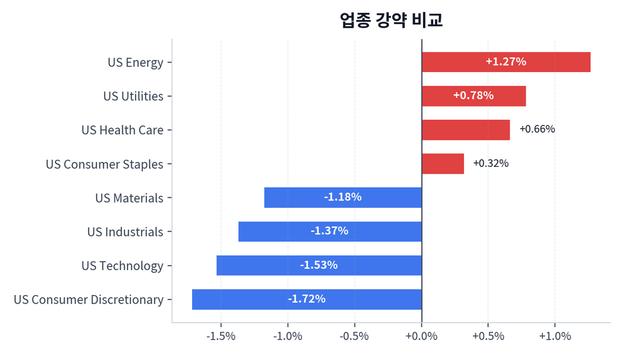 업종 강약 비교
