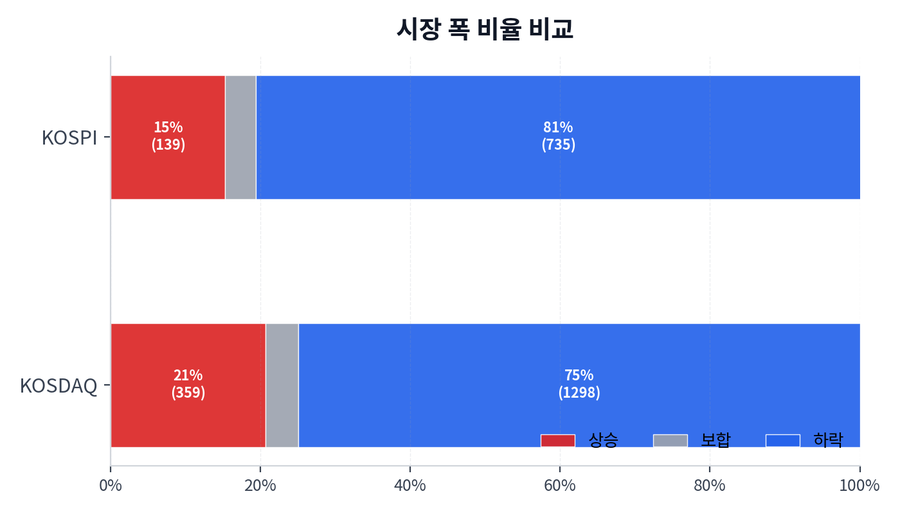 시장 폭 비율 비교