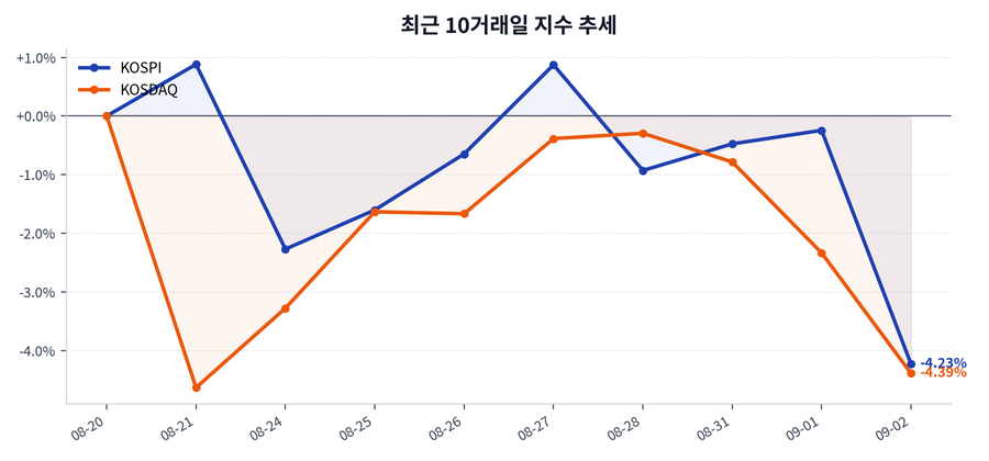 최근 10거래일 지수 추세
