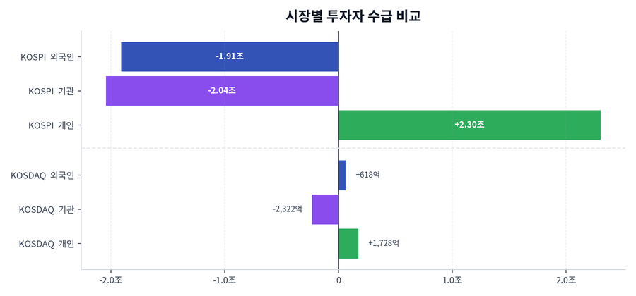 시장별 투자자 수급 비교