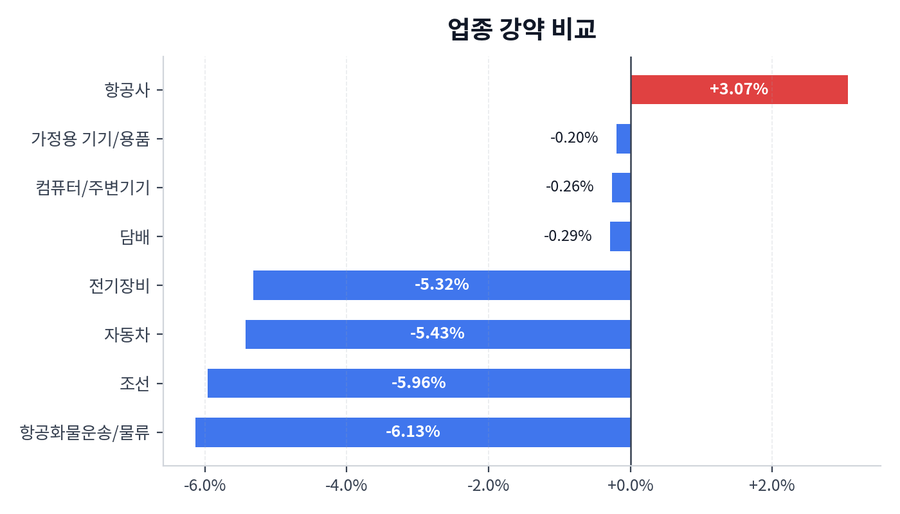 업종 강약 비교