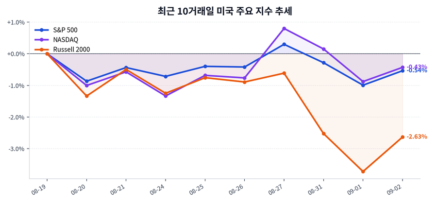 최근 10거래일 미국 주요 지수 추세