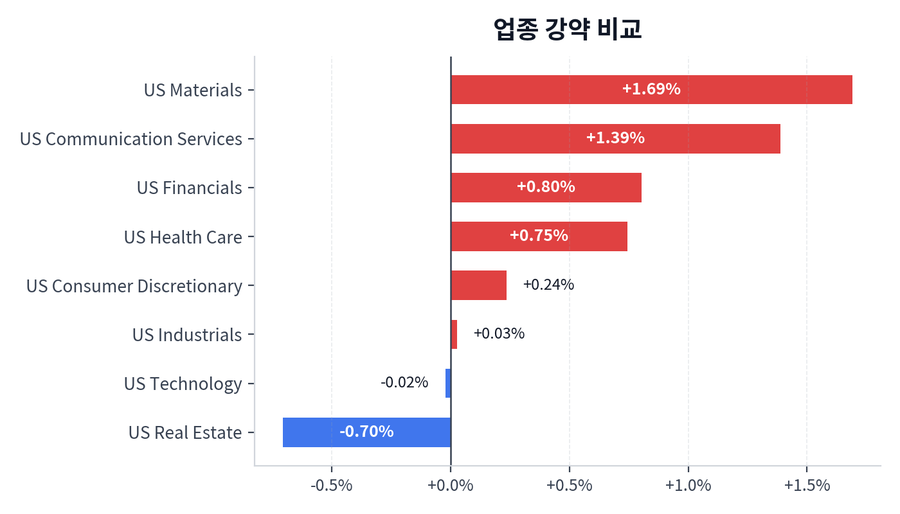 업종 강약 비교