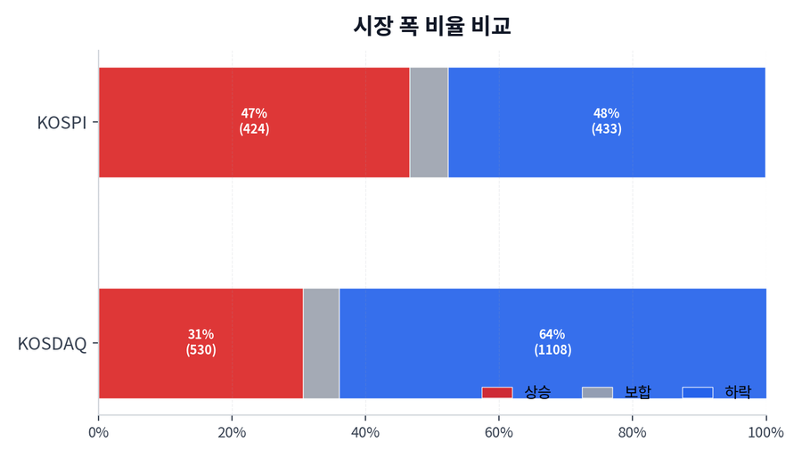 시장 폭 비율 비교