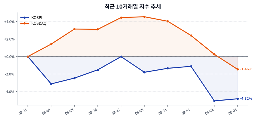 최근 10거래일 지수 추세