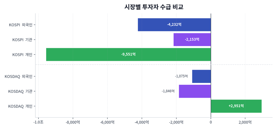 시장별 투자자 수급 비교