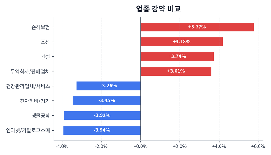 업종 강약 비교