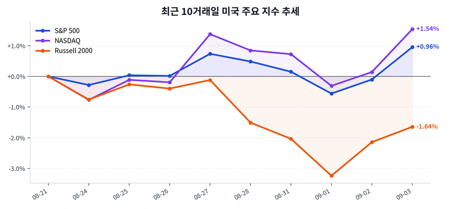 최근 10거래일 미국 주요 지수 추세