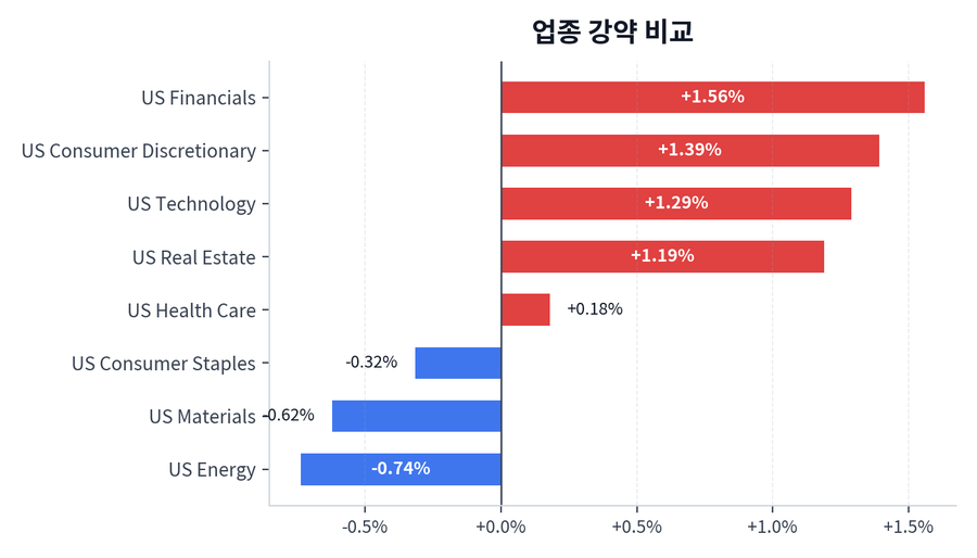 업종 강약 비교