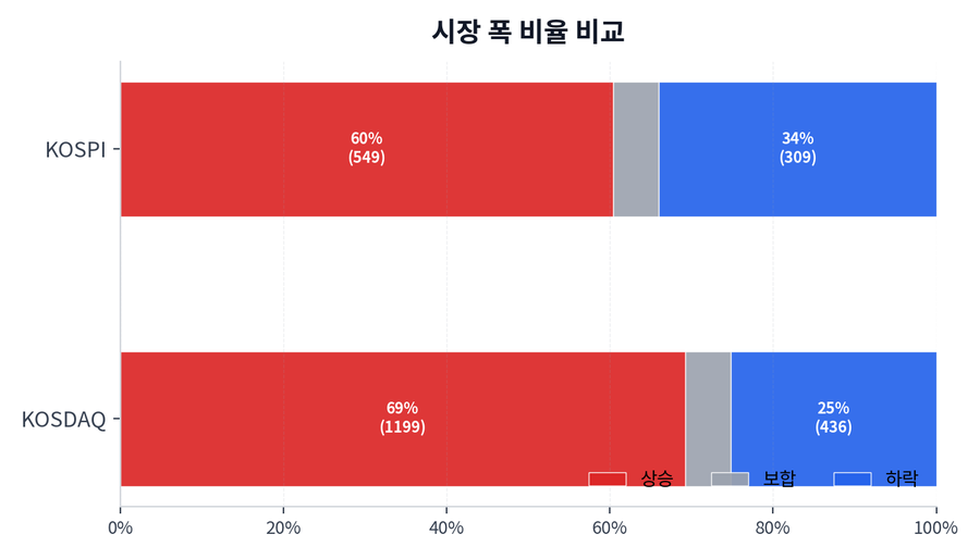 시장 폭 비율 비교