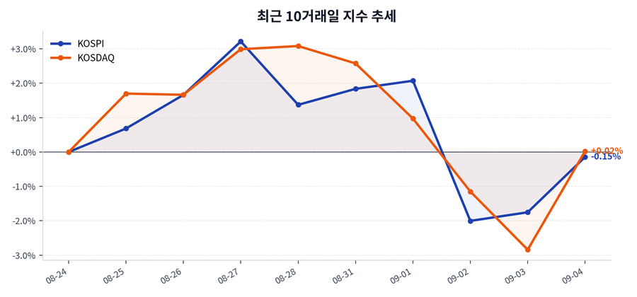 최근 10거래일 지수 추세