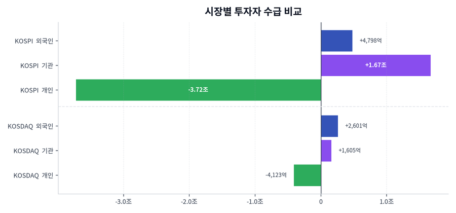 시장별 투자자 수급 비교