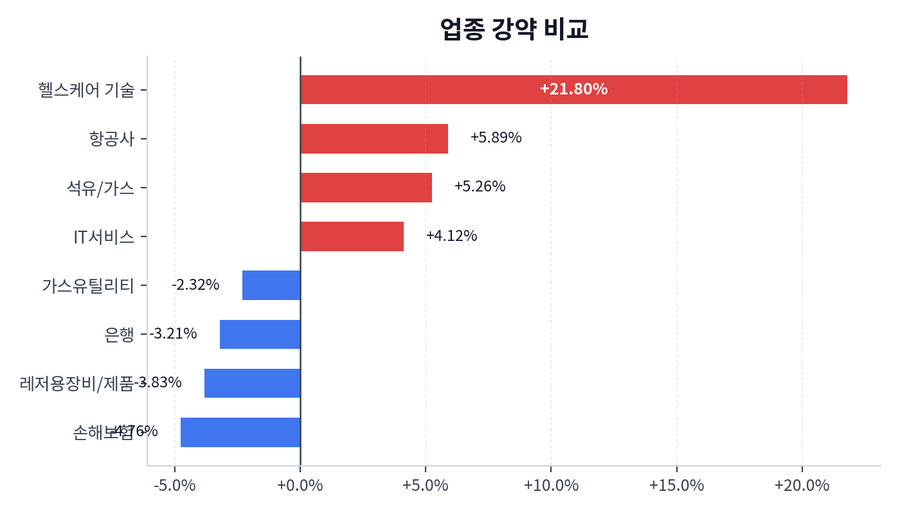 업종 강약 비교