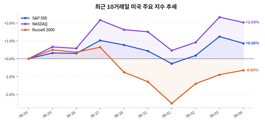 최근 10거래일 미국 주요 지수 추세