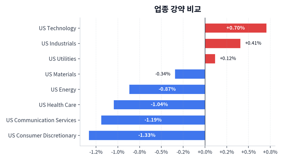 업종 강약 비교