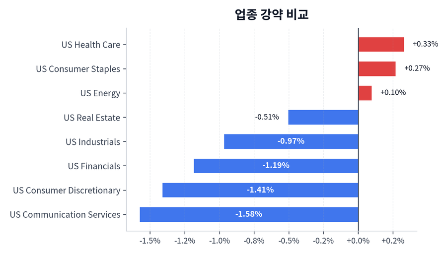 업종 강약 비교