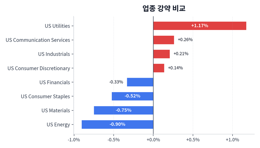 업종 강약 비교