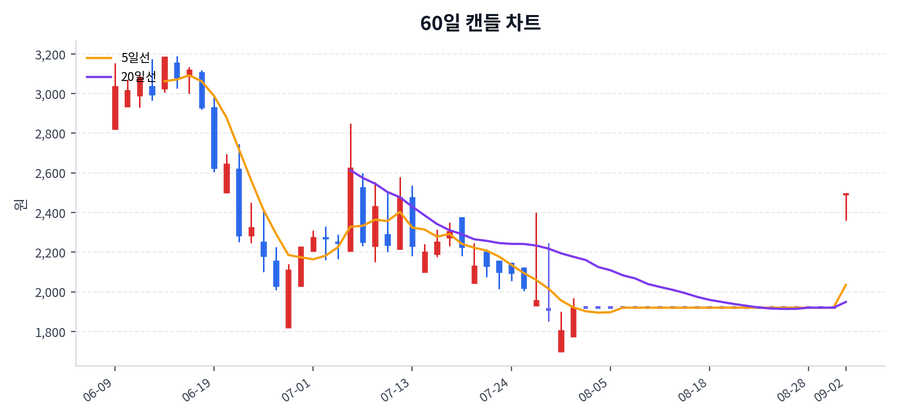 미스터블루 Price Chart