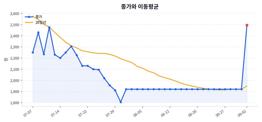 추세와 이동평균