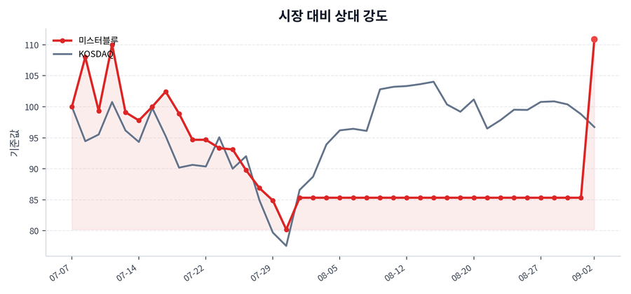 시장 대비 상대 강도