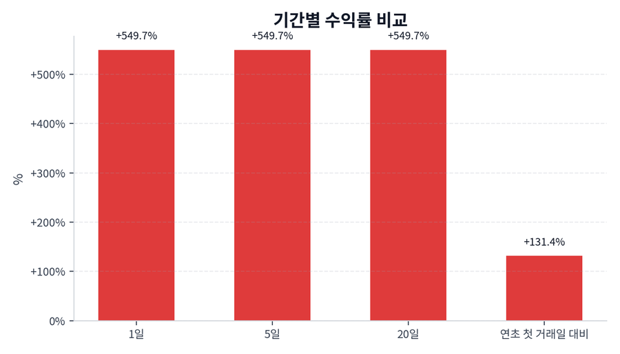 기간 수익률