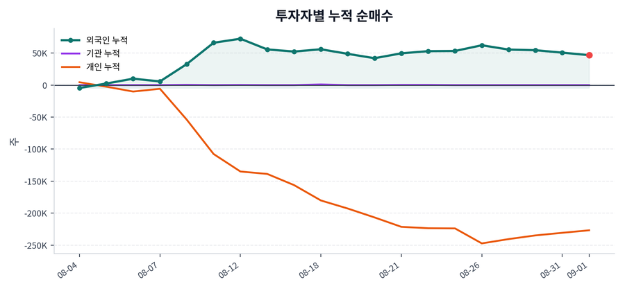 누적 수급 추이