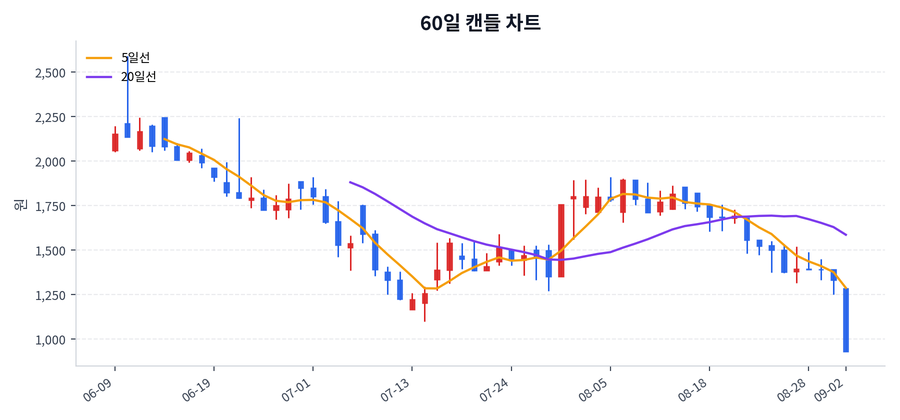 케이엠제약 Price Chart