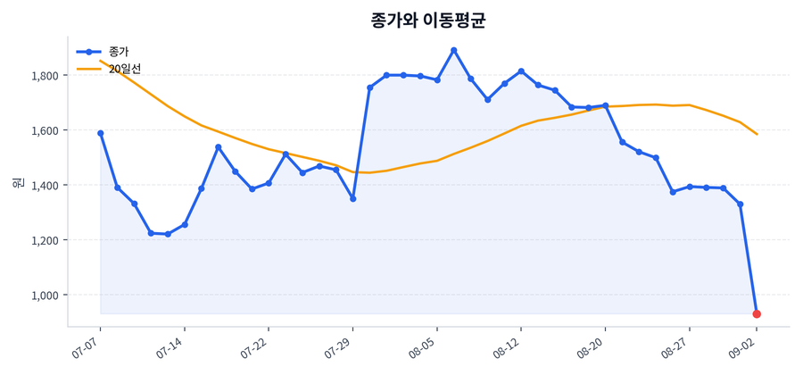 추세와 이동평균