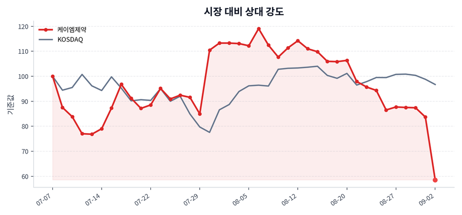 시장 대비 상대 강도