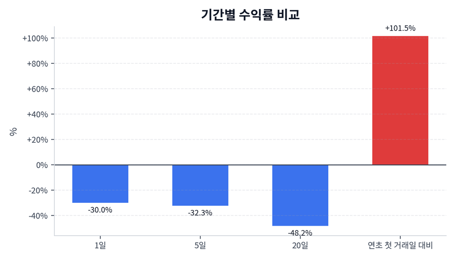 기간 수익률