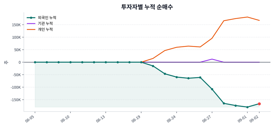 누적 수급 추이
