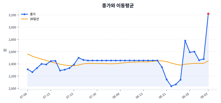 추세와 이동평균