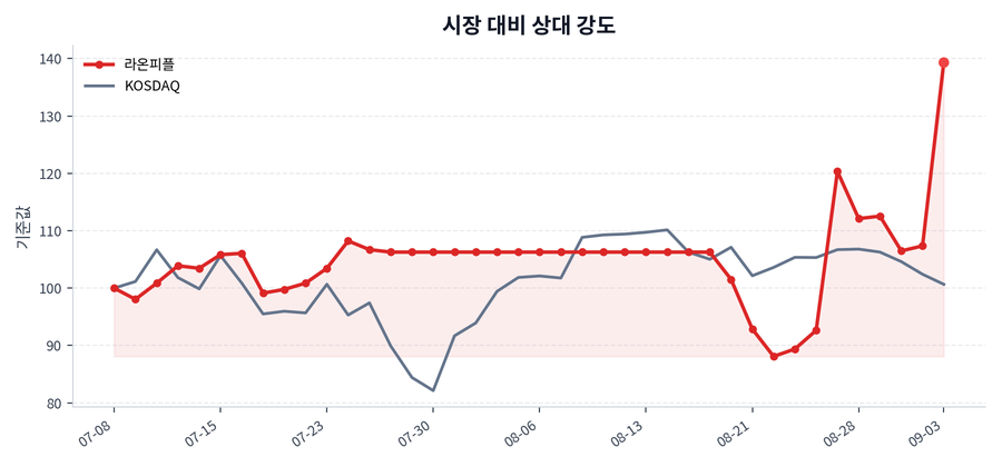 시장 대비 상대 강도