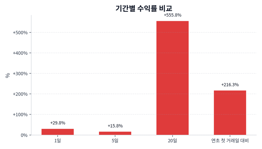 기간 수익률