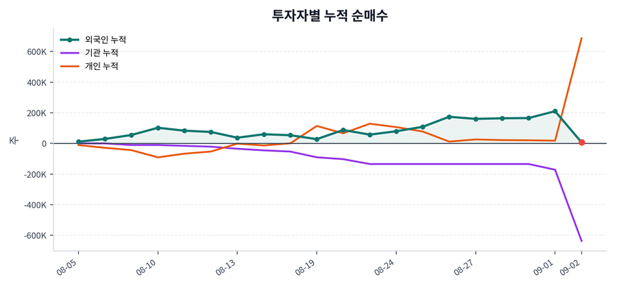 누적 수급 추이