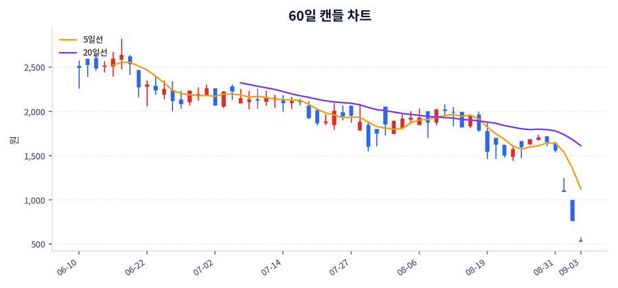 마이크로디지탈 Price Chart