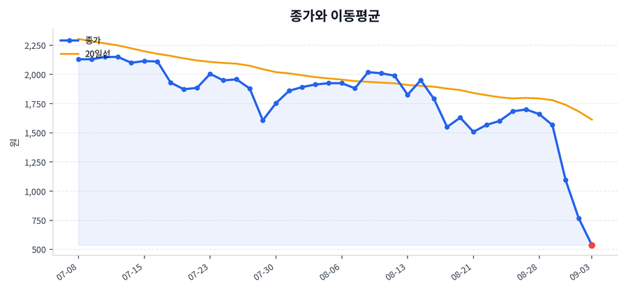 추세와 이동평균