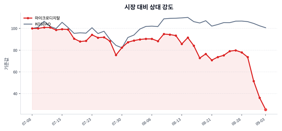 시장 대비 상대 강도