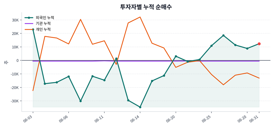 누적 수급 추이