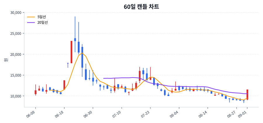 한울반도체 Price Chart
