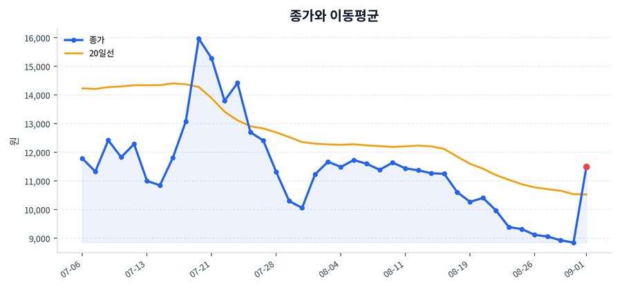 추세와 이동평균