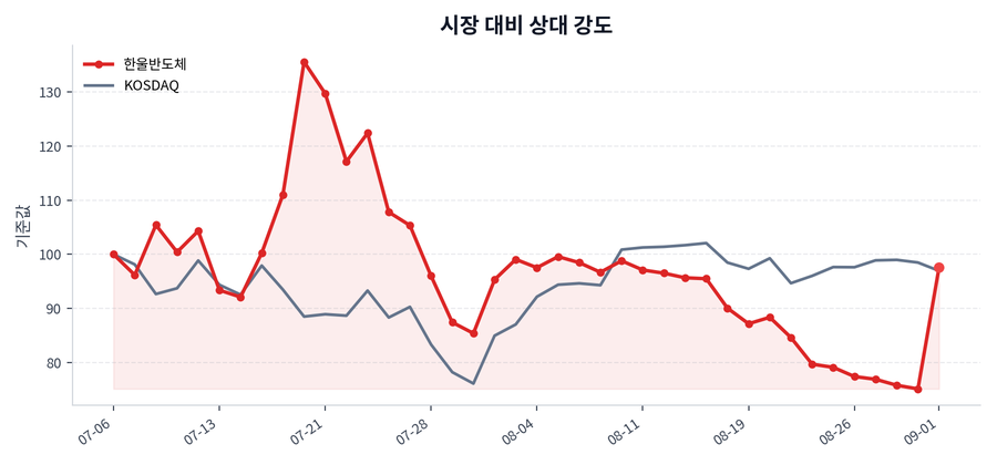 시장 대비 상대 강도