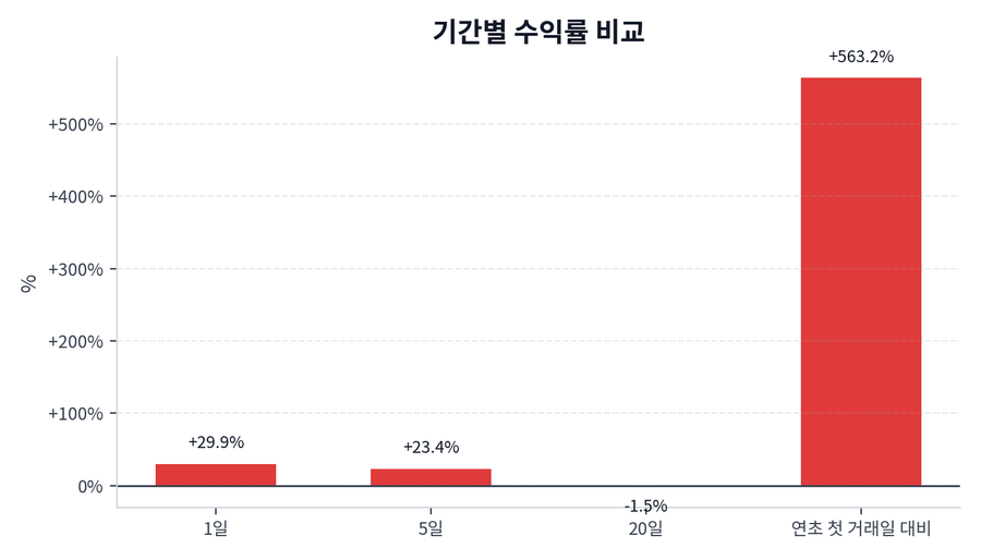 기간 수익률