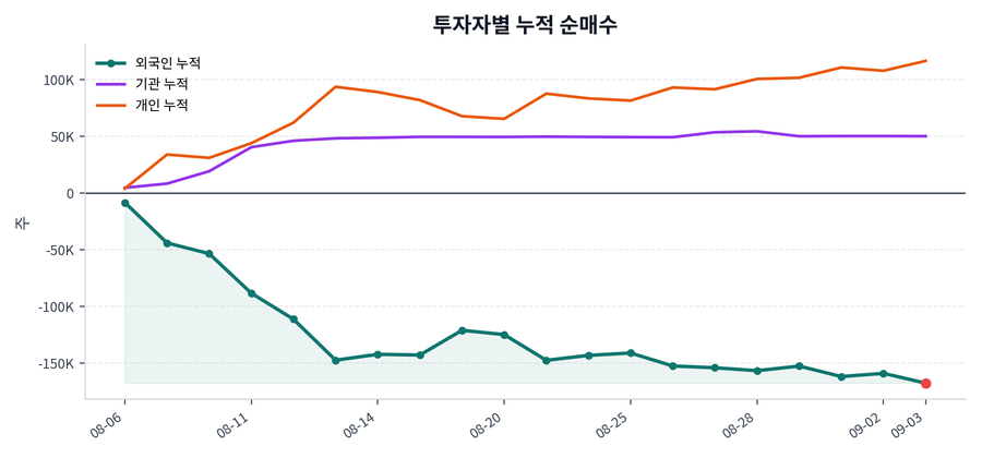 누적 수급 추이