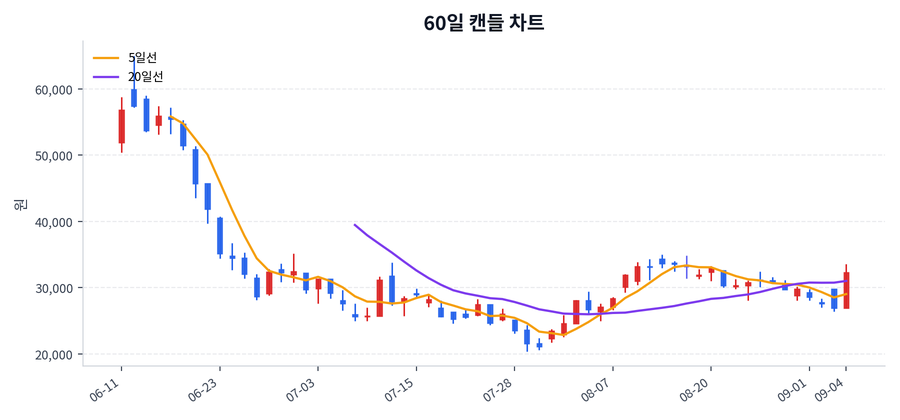 알멕 Price Chart
