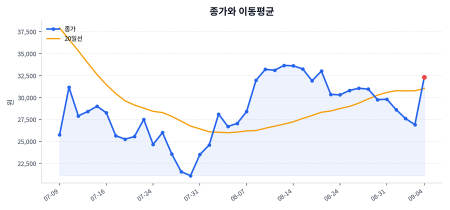 추세와 이동평균
