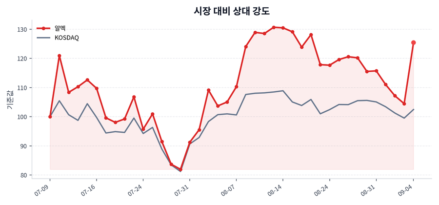 시장 대비 상대 강도